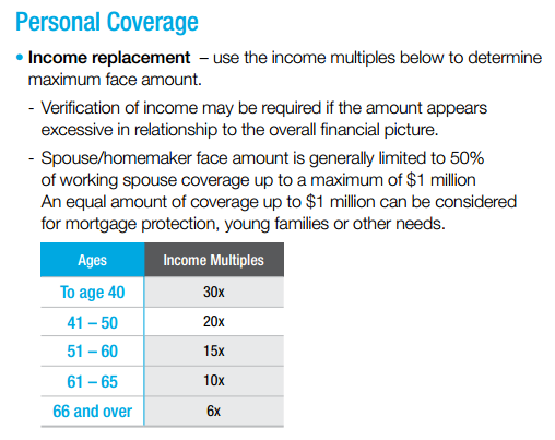 max amount of life insurance allowed based on income ages 51 to 60 