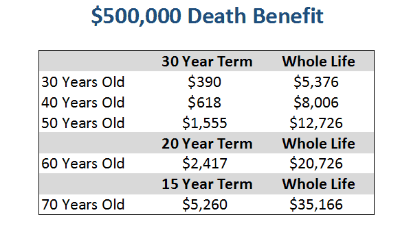 term vs whole life insurance premiums age 30 to 70