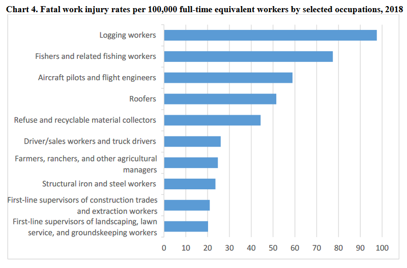 fatal work insurance rates